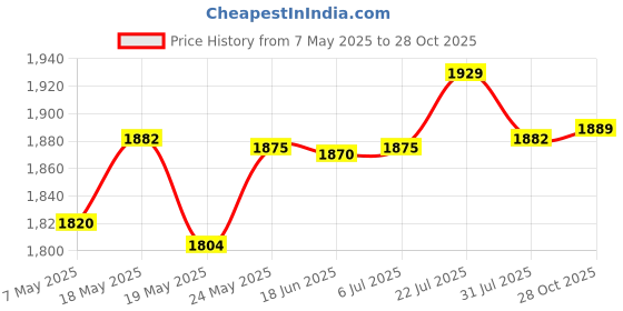 amazon.in BNF Plants Stem Trainer Strong Orchard Farmer Gift Farm Tools Tree Branch Puller M10cm Price History Graph from 7 May 2025 to 28 Oct 2025