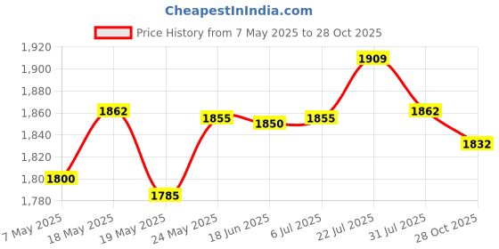 amazon.in BNF Plants Stem Trainer Strong Orchard Farmer Gift Farm Tools Tree Branch Puller M8cm Price History Graph from 7 May 2025 to 28 Oct 2025