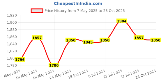 amazon.in BNF Plants Stem Trainer Strong Orchard Farmer Gift Farm Tools Tree Branch Puller S8cm Price History Graph from 7 May 2025 to 28 Oct 2025