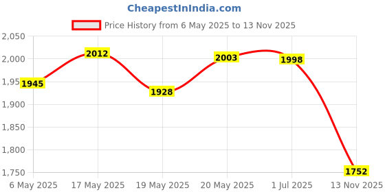 amazon.in bnf Plus Size Women Skirt One-Piece Swimsuit Beach Wear 4XL bnf Price History Graph from 6 May 2025 to 13 Nov 2025