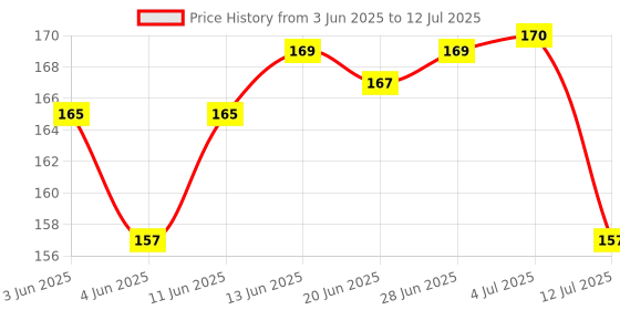 amazon.in BNF Pocket Thermal Printer Mini Picture Photo Printer Only 1 Roll | Computers/Tablets & Networking | Printers, Scanners & Supplies | Printers bnf Price History Graph from 3 Jun 2025 to 12 Jul 2025