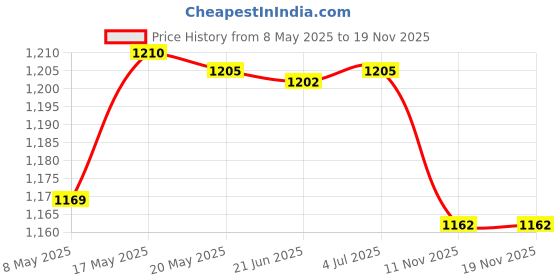 amazon.in BNF Pool Filter Basket Ground Skimmer Basket for Swimming Pool Cleaning Leaves Price History Graph from 8 May 2025 to 18 Nov 2025