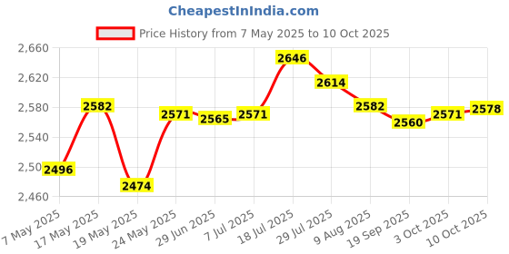 amazon.in BNF Pool Handrail Cover with Zipper Nonslip Grip Rail Covers for Hand Railing 8FT Price History Graph from 7 May 2025 to 10 Oct 2025