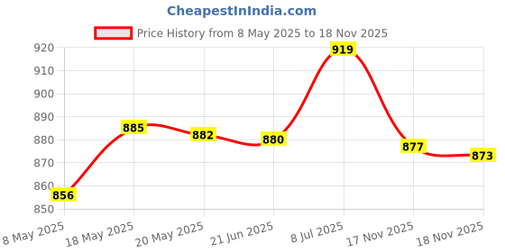 amazon.in BNF Pool Strainer Basket Pool Filter Basket Skimmer Basket for Cleaning Leaves Price History Graph from 8 May 2025 to 17 Nov 2025