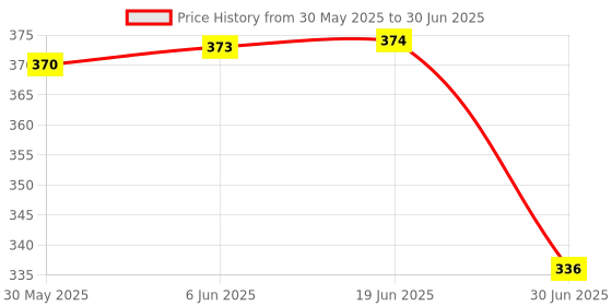 amazon.in BNF Portable 30ml Square Empty Clear Glass Perfume Sprayer Bottle Atomizer | Health & Beauty | Bath & Body | Travel Bottles & Containers | 1x Empty Perfume Bottle Price History Graph from 30 May 2025 to 30 Jun 2025