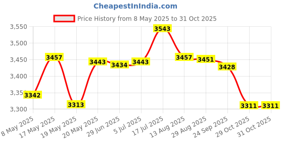 amazon.in BNF Portable Air Conditioner USB Air Conditioning Fan for Bedroom Household Desk Price History Graph from 8 May 2025 to 31 Oct 2025