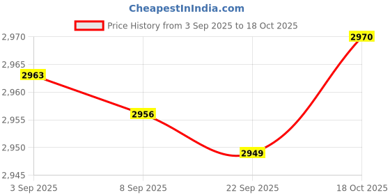 amazon.in BNF Portable Air Conditioner USB Evaporative Air Cooler Fan for Home Office Desk Price History Graph from 3 Sep 2025 to 18 Oct 2025