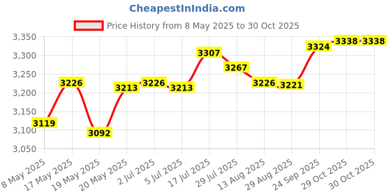 amazon.in BNF Portable Air USB Air Conditioning Fan for Room Office Dorm Price History Graph from 8 May 2025 to 30 Oct 2025