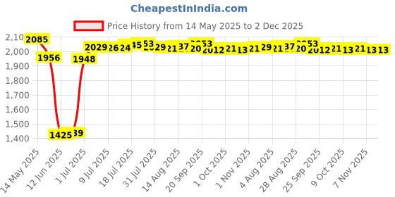 amazon.in BNF Portable AM/FM Radio Clock, Clear Loudspeaker, Earphone Jack, Time Display with Backlight, Battery Operated or DC-5V Power Black |Consumer Electronics|Portable Audio & Headphones|Portable AM/FM Price History Graph from 14 May 2025 to 1 Dec 2025