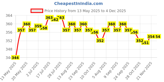 amazon.in BNF Portable Baby Diaper Nappy Discarded Bag Box Dispenser Holder Rose red | Baby | Diapering | Diaper Disposal bnf Price History Graph from 13 May 2025 to 4 Dec 2025