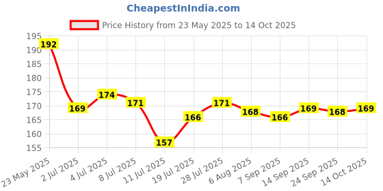 amazon.in BNF Portable Breathing Exercise Device Respiratory Trainer Breathing Exerciser (White) Price History Graph from 23 May 2025 to 14 Oct 2025