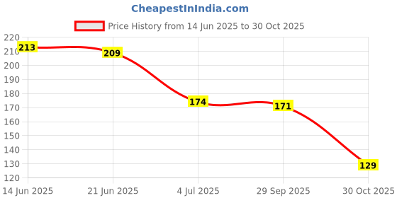 amazon.in BNF Portable Breathing Exercise Device Respiratory Trainer Breathing Exerciser White | Sporting Goods | Fitness Running & Yoga | Fitness Equipment & Gear | Other Fitness Equipment & Gear Price History Graph from 14 Jun 2025 to 30 Oct 2025