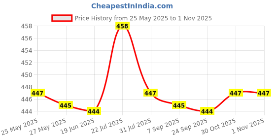 amazon.in Bnf Portable Cat Eye Magnet Nail Design Tools Nail Magnet Pen for Nail Salon DIY Style G|Health & Beauty | Nail Care, Manicure & Pedicure | Nail Art Accessories Price History Graph from 25 May 2025 to 30 Oct 2025