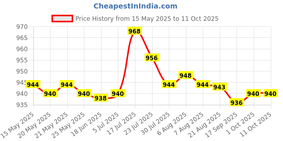 amazon.in BNF Portable Fast Charging Dock Cradle Holder for Nintendo Switch Lite Cyan Price History Graph from 15 May 2025 to 11 Oct 2025