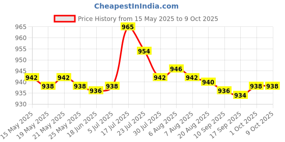 amazon.in BNF Portable Fast Charging Dock Cradle Holder for Nintendo Switch Lite Green bnf Price History Graph from 15 May 2025 to 9 Oct 2025
