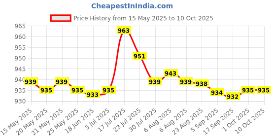 amazon.in BNF Portable Fast Charging Dock Cradle Holder for Nintendo Switch Lite Grey Price History Graph from 15 May 2025 to 10 Oct 2025