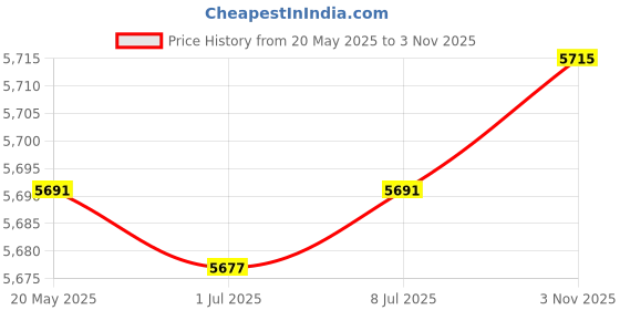 amazon.in BNF Portable Home SPA Tent Two Person Steamer Not Included for Indoor Home Rose Red Price History Graph from 20 May 2025 to 1 Nov 2025