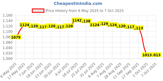 amazon.in bnf Portable Pocket Mini Radio, BC-R21 FM/AM Operated by 2 AA Battery with Headphone Jack Port Radio. Designed for Life and Convenience (Sliver) bnf Price History Graph from 6 May 2025 to 7 Oct 2025