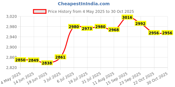 amazon.in BNF Portable Safe Lock Box with Steel Wire Storage Box for Office Outdoor Travel black | Home & Garden Price History Graph from 4 May 2025 to 29 Oct 2025