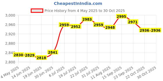 amazon.in BNF Portable Safe Lock Box with Steel Wire Storage Box for Office Outdoor Travel blue | Home & Garden Price History Graph from 4 May 2025 to 29 Oct 2025