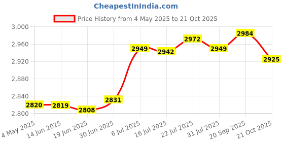 amazon.in BNF Portable Safe Lock Box with Steel Wire Storage Box for Office Outdoor Travel rose red | Home & Garden Price History Graph from 4 May 2025 to 21 Oct 2025