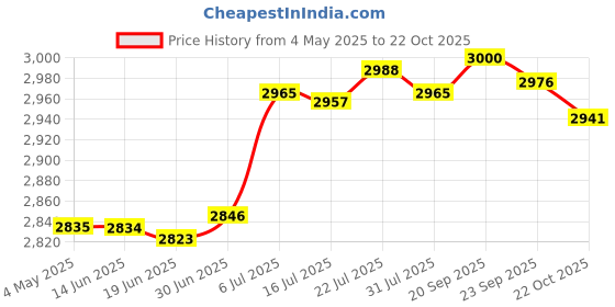 amazon.in BNF Portable Safe Lock Box with Steel Wire Storage Box for Office Outdoor Travel white | Home & Garden Price History Graph from 4 May 2025 to 22 Oct 2025