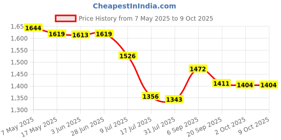amazon.in Bnf Pottery Clay Ribs Modeling for Pottery Enthusiast Professionals Carving Clay 6pcs| Crafts | Sculpting, Molding & Ceramics | Ceramics & Pottery | Pottery Tools & Sets' Price History Graph from 7 May 2025 to 9 Oct 2025