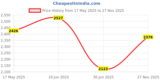 amazon.in BNF Power Amplifier Board Mini Audio Module for Theater Speakers DIY Speakers EU | Consumer Electronics | TV, Video & Home Audio | Home Audio Stereos, Components | Amplifiers & Preamps Price History Graph from 17 May 2025 to 27 Nov 2025