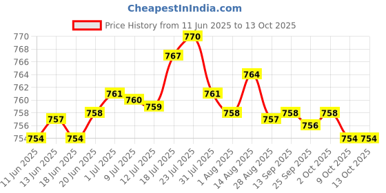 amazon.in BNF Practice Butterfly Trainer Practicing Flipping Tricks Practice Training Tool Silver | Health & Beauty | Hair Care & Styling | Brushes & Combs Price History Graph from 11 Jun 2025 to 13 Oct 2025