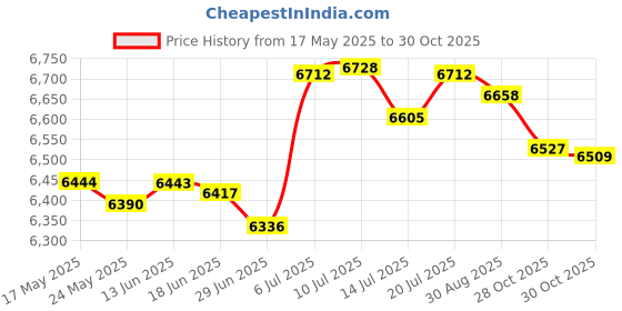 amazon.in BNF Privacy Tent Shelter Portable Outdoor Toilet Tent for RV Backpacking CING Yellow | Sporting Goods | Outdoor Sports | Camping & Hiking | Tents & Canopies | Tents bnf Price History Graph from 17 May 2025 to 28 Oct 2025