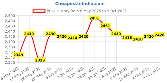 amazon.in BNF Probe V3 Cable Replacement for Microsoft XBOX360 Motherboard Price History Graph from 6 May 2025 to 9 Oct 2025