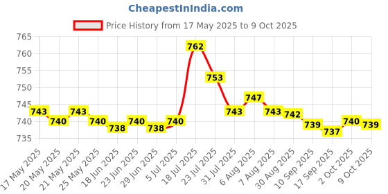 amazon.in BNF Protective Case Cover Shock-Absorption for Nintendo Switch Blue Price History Graph from 17 May 2025 to 9 Oct 2025