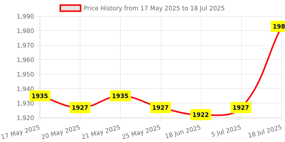 amazon.in BNF PS4 Wireless Controller Dual Charge Dock Station for PS4 Pro Controller bnf Price History Graph from 17 May 2025 to 5 Jul 2025