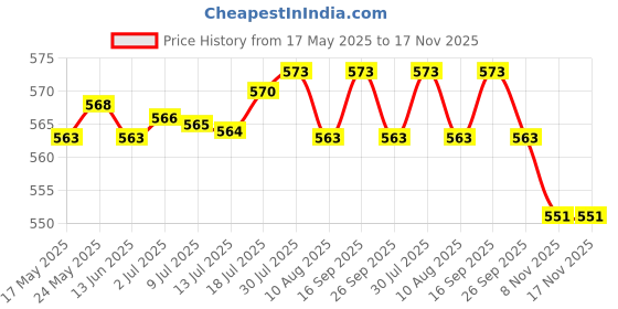 amazon.in BNF Puzzle Exercise Mat Interlocking Foam Tiles Anti Slip Kids Play Mat Gym Mats 30cmx30cmx1.0cm Price History Graph from 17 May 2025 to 17 Nov 2025