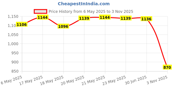 amazon.in bnf Rabbit Garden Art Bunny Easter Lawn Stakes Lawn Ornament for Pathway Holiday Price History Graph from 6 May 2025 to 3 Nov 2025