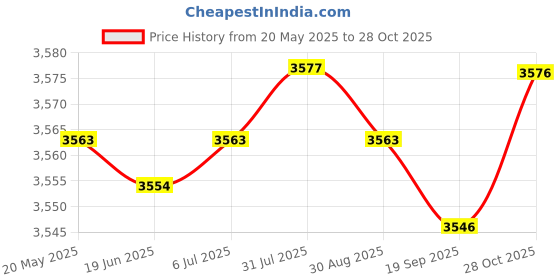 amazon.in bnf Rapid Electric Egg Cooker US Adapter Portable for Home Breakfast Steamed Egg Price History Graph from 20 May 2025 to 28 Oct 2025