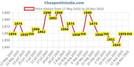 amazon.in BNF RC Car 1:10 Roof Rack Luggage Carrier &Led Light Bar for Truck Cars Crawler HPI CC01 AXIAL SCX10 RC4WD D90 Redcat | Collectibles Price History Graph from 17 May 2025 to 26 Nov 2025