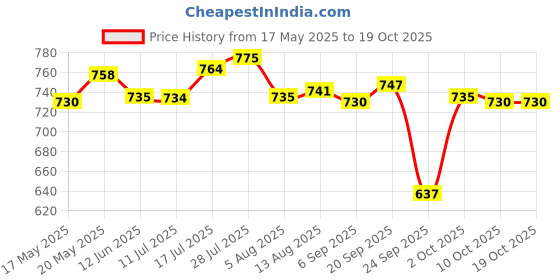 amazon.in BNF RC Crawlers Vehicle Models Accessory 180 Brushed Motor 20A ESC Speed Control | Collectibles Price History Graph from 17 May 2025 to 18 Oct 2025