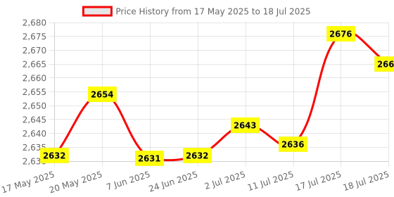 amazon.in BNF RC Upgrade Parts N30 Motor with 2 Speed Transmission for WPL OP Fitting Metal | Collectibles Price History Graph from 17 May 2025 to 17 Jul 2025