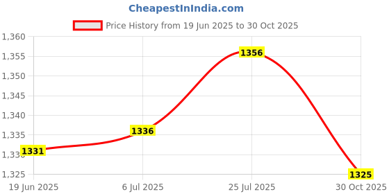 amazon.in BNF Realistic Male Mannequin Hand Men's Hand Model Holder Left |Health & Beauty | Nail Care Manicure & Pedicure | Nail Practice & Display Price History Graph from 19 Jun 2025 to 30 Oct 2025
