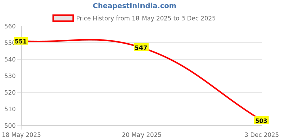 amazon.in BNF Rear Parcel Shelf String 1K6863447A Multifunctional Practical Auto Accessory | eBay Motors Price History Graph from 18 May 2025 to 3 Dec 2025