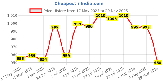 amazon.in bnf Rectangle Automatic Buckle for 30-31mm Belt Men Pants Belt Buckles Belt Head Matte Silver | Clothing Shoes & Accessories | Mens Accessories | Belt Buckles bnf Price History Graph from 17 May 2025 to 29 Nov 2025