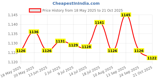 amazon.in bnf Red Fashion Flower Printing Chiffon Cardigan Coat Beach Cover UP M | Clothing Shoes & Accessories | Womens Clothing | Coats & Jackets bnf Price History Graph from 18 May 2025 to 21 Oct 2025