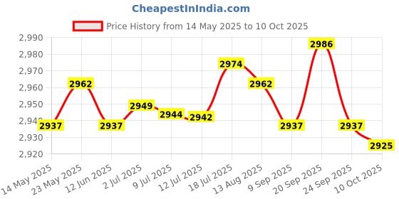 amazon.in BNF Red Flat Tall Foam Seat for CRF50 Style 110/125/140cc Pit Trail Dirt Bikes | Collectibles Price History Graph from 14 May 2025 to 10 Oct 2025