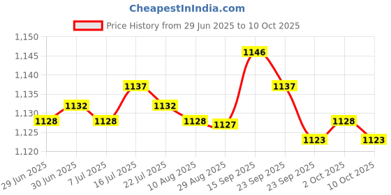 amazon.in BNF Remote Control Page Turner Phone Wireless Camera Shutter Remote Control Ring | Cell Phones & Accessories | Cell Phone Accessories | Other Cell Phone Accessories Price History Graph from 29 Jun 2025 to 10 Oct 2025