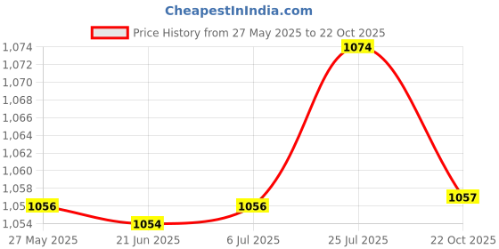 amazon.in BNF Remote SD Card Mount Kit Adapter Replaces for Dreamcast GDEMU Black Price History Graph from 27 May 2025 to 22 Oct 2025