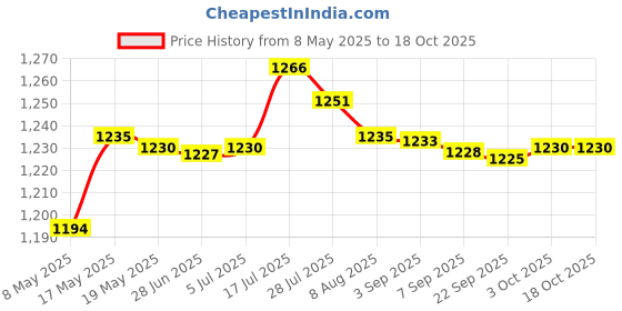 amazon.in BNF Remote SD Card Mount Kit for Dreamcast GDEMU V5.5 Disk Spare Parts Blue Price History Graph from 8 May 2025 to 18 Oct 2025