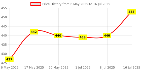 amazon.in BNF Repair Parts ZR Button Key Replacement Accessory for Nintendo Switch NS Joy-Con Game Controller Price History Graph from 6 May 2025 to 16 Jul 2025