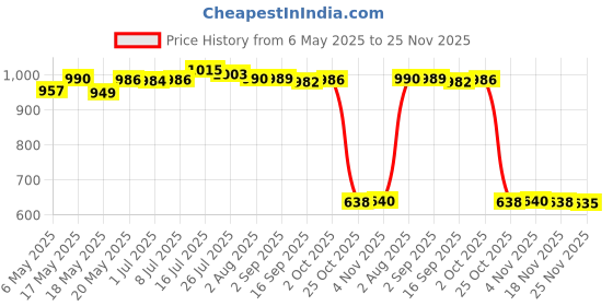 amazon.in bnf Repair TSW-001 DVD Drive Switch Board for Playstation 4 PS4 1200 Console Price History Graph from 6 May 2025 to 25 Nov 2025