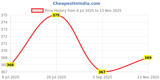 amazon.in BNF Replacement Analog Joystick Thumb Stick Silicone Cap for PSV1000/2000 White Price History Graph from 6 Jul 2025 to 13 Nov 2025